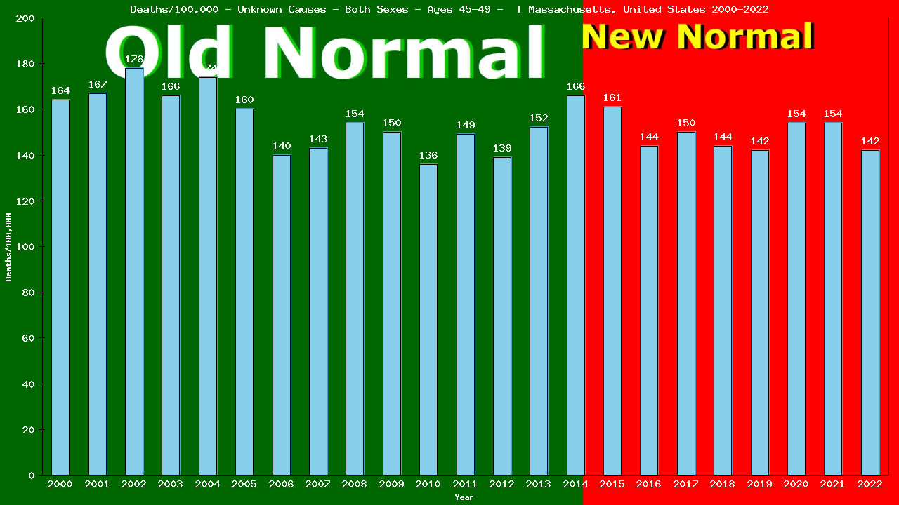 Graph showing Deaths/100,000 male 45-49 from Unknown Causes